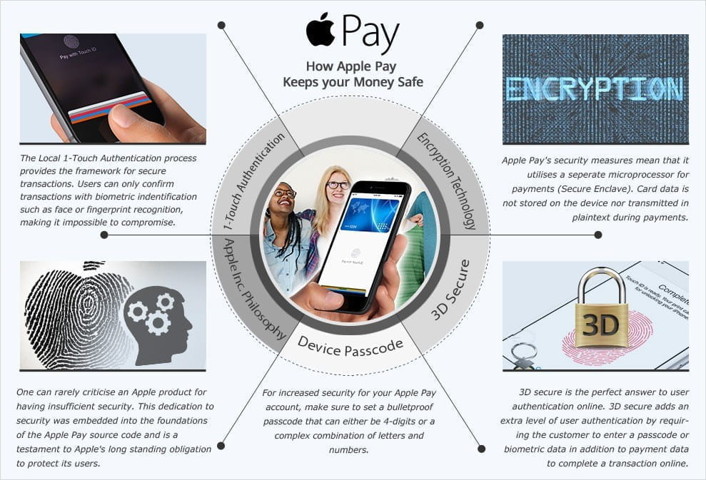 A detailed security diagram highlighting the protocols in place to protect users of Apple Pay