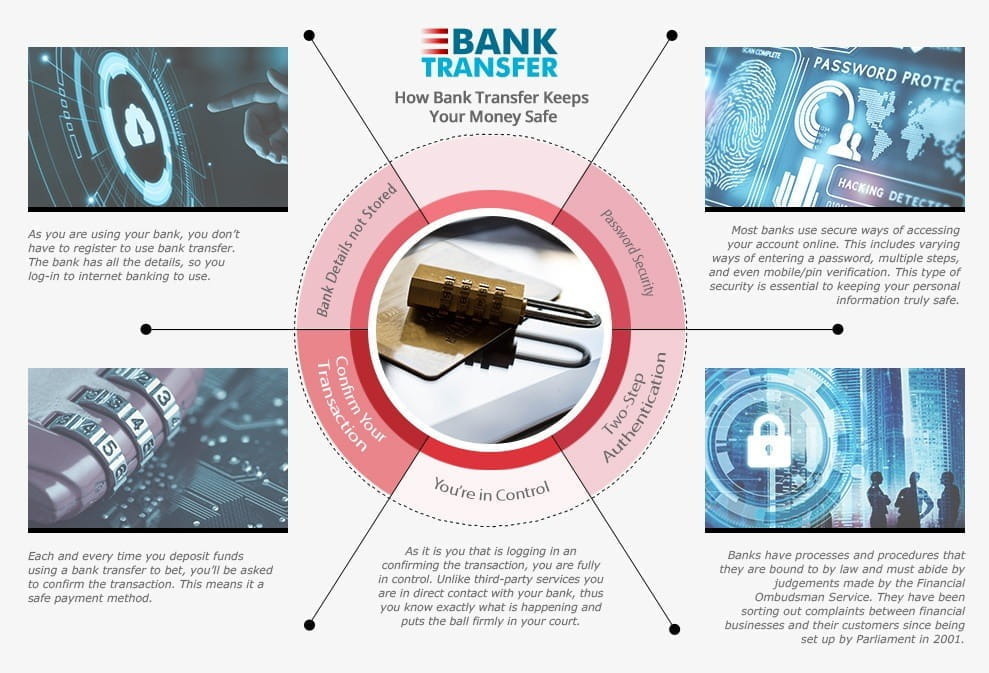 Bank Transfer Betting Sites – The Ultimate Online Guide