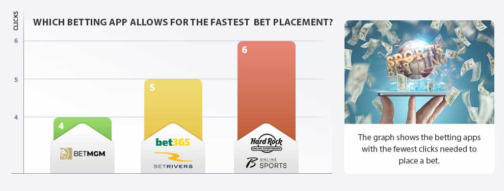 A chart mapping the numbers of clicks needed to wager with betting apps