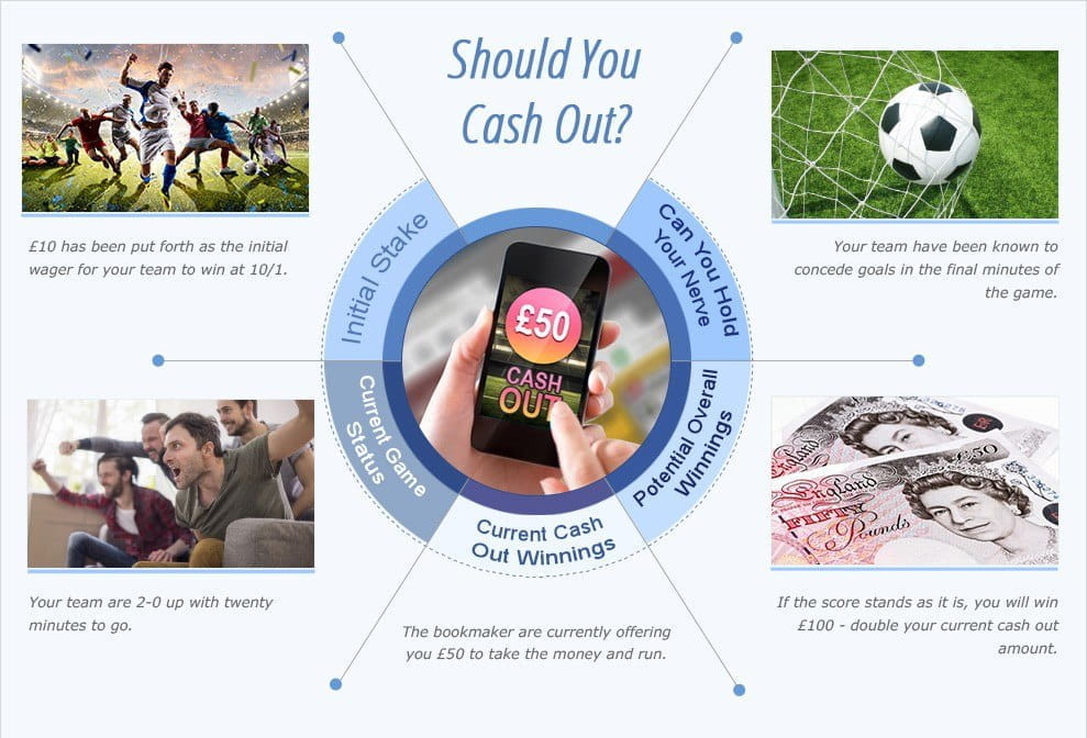 An infographic depicting whether or not you should cash out near the end of a football game