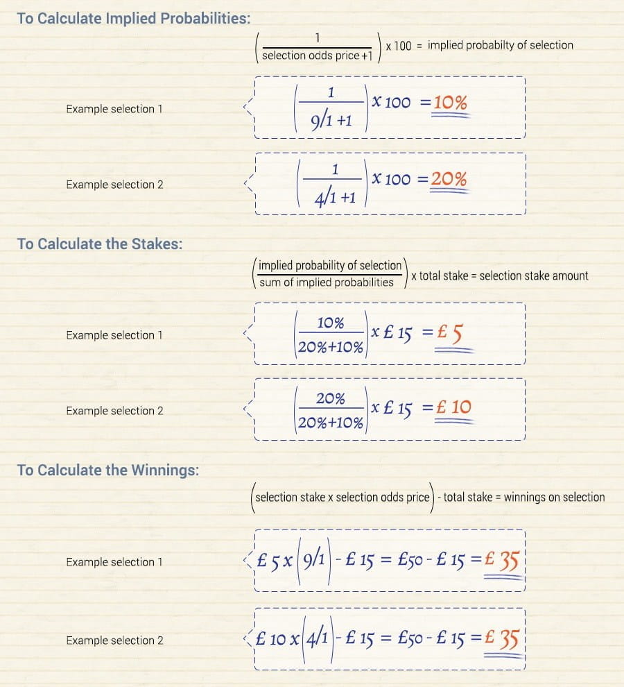 the famous dutching formula allows you to work out the implied probability of a selection winning the race. can be calculated as follows: (1÷ selection odds price +1) x 100