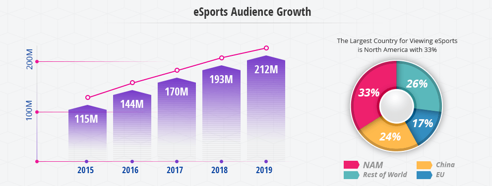 The growth of eSports over the past five years