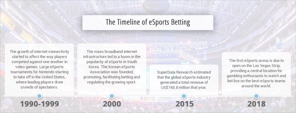 The essential timeline of eSports gambling