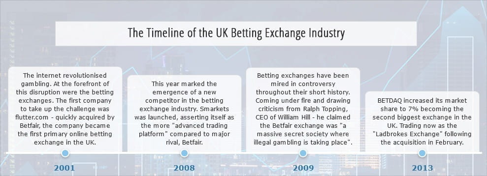 A timeline of betting exchanges from its beginning until now