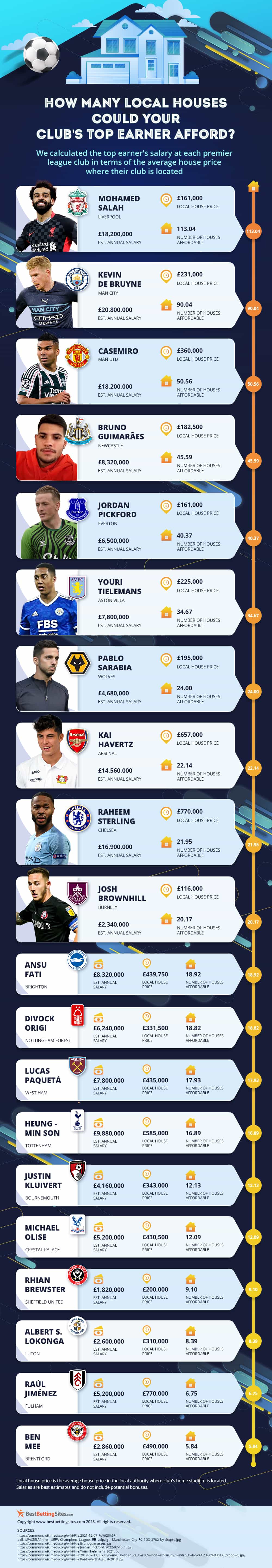 A detailed infographic showing the wages of the highest-paid Premier League players for each club
