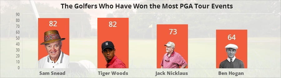 sam snead has teh most pga tour wins