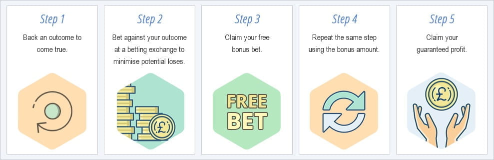 A step by step guide to match betting
