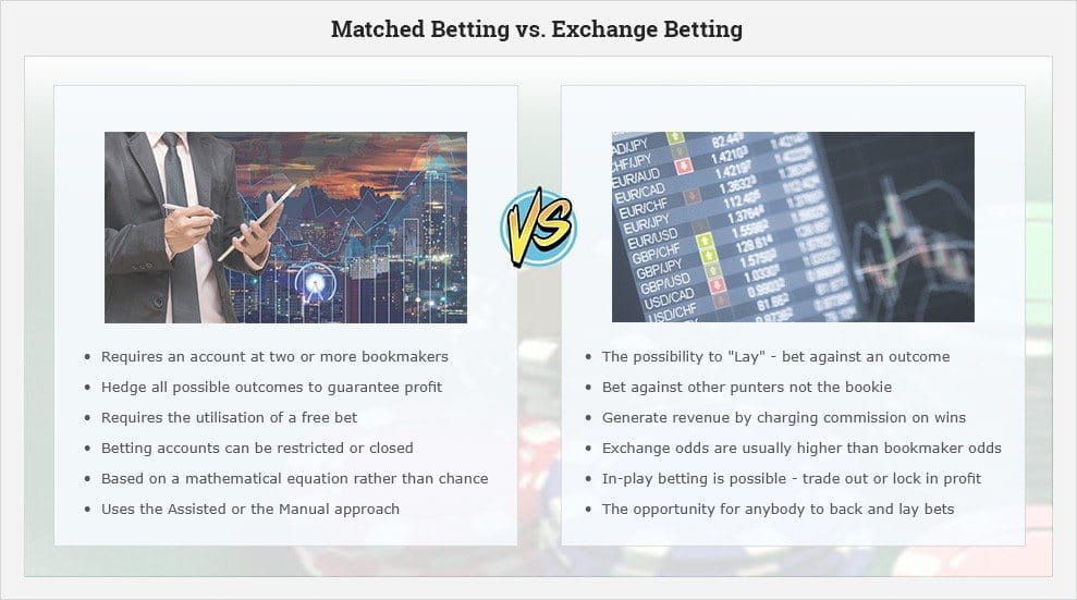 An infographic showing the key differences between matched betting and exchange betting