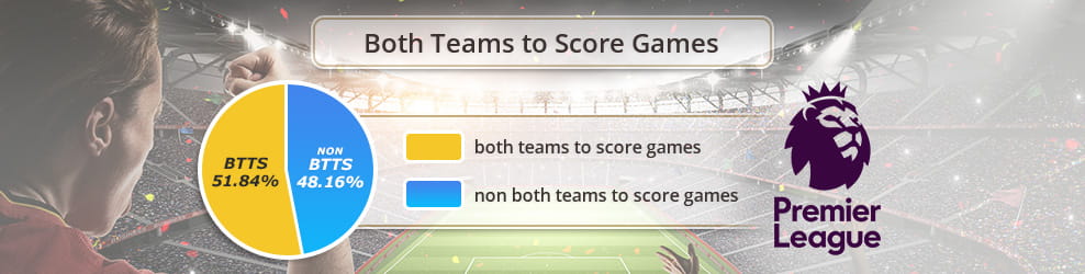 51.84% of games in the 2015-2016 Premier League season prodcued games where both teams scored.
