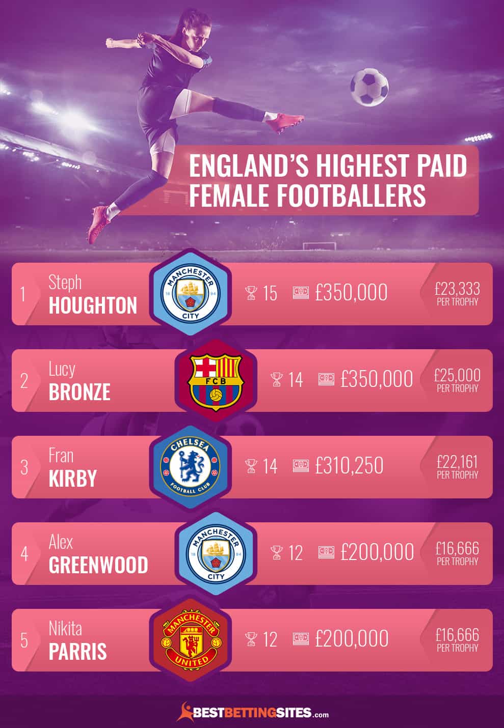 A list of the top five female footballers from England, with badges, trophies, and salary info.