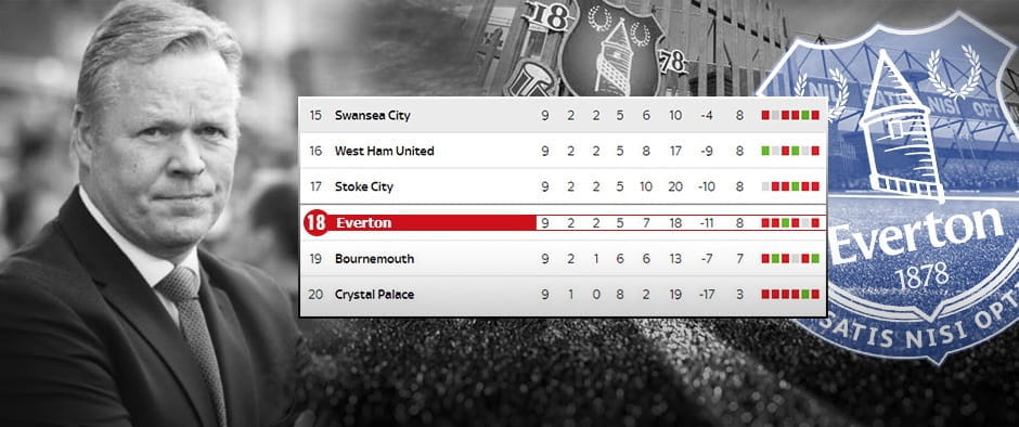 Koeman sacked as Everton sit in relegation zone
