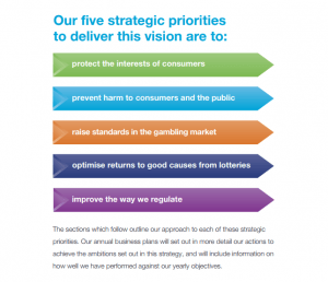 Gambling Commission strategic priorities