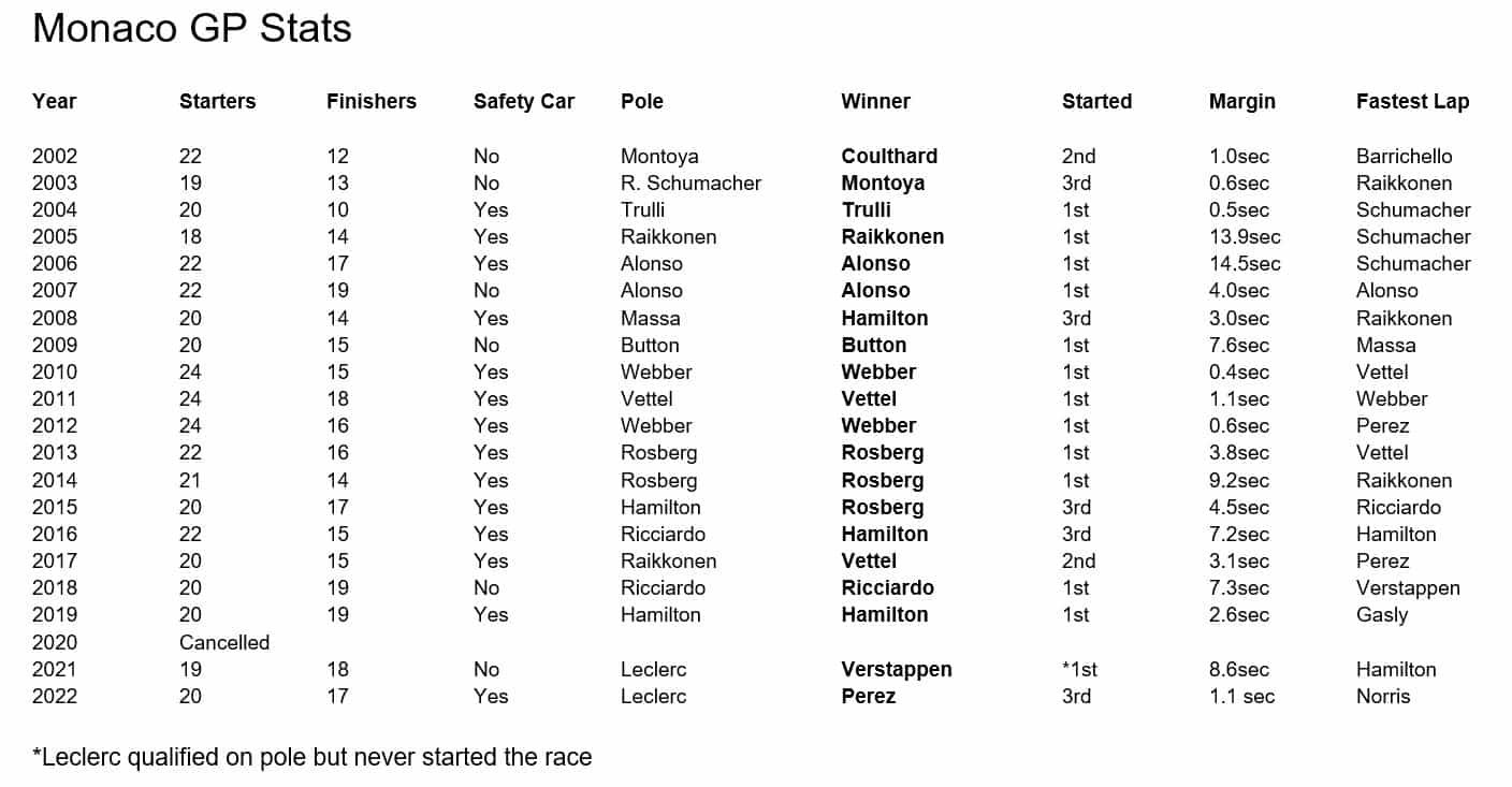 A list of previous Monaco F1 GP results.