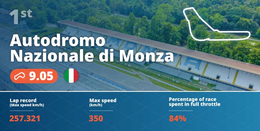 graphic showing the most significant stats for Monza