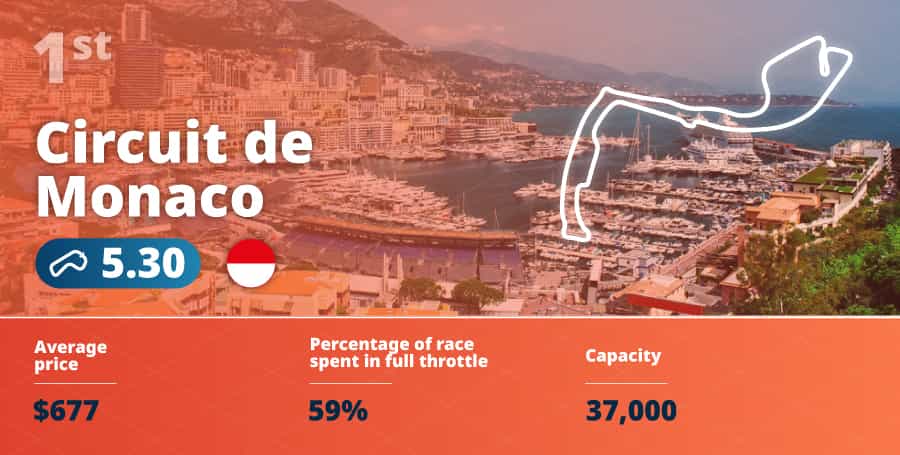 Graphic showing why Monaco is the lowest rated F1 circuit