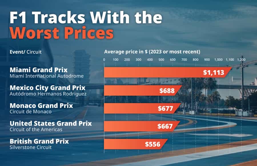 Graphic showing the top five most expensive Formula One tracks