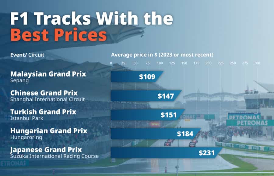 F1 tracks with the best prices