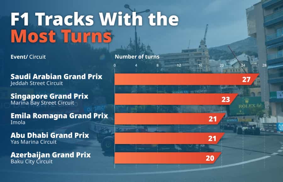  F1 tracks with the most turns