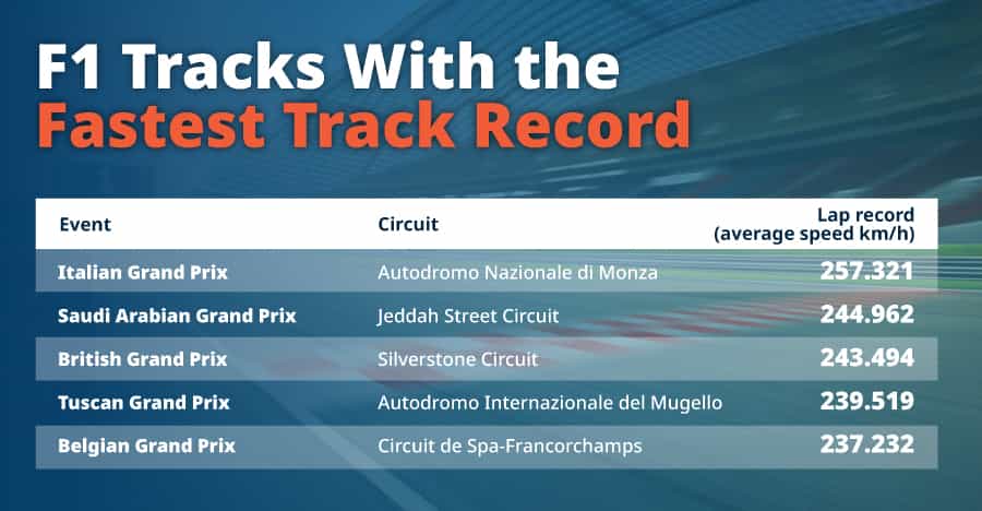 F1 tracks with the fastest track record