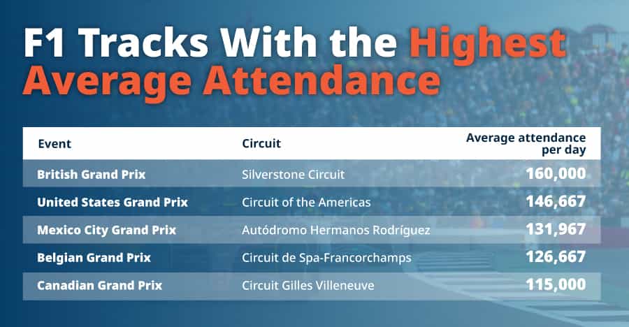 F1 tracks with the highest average attendance
