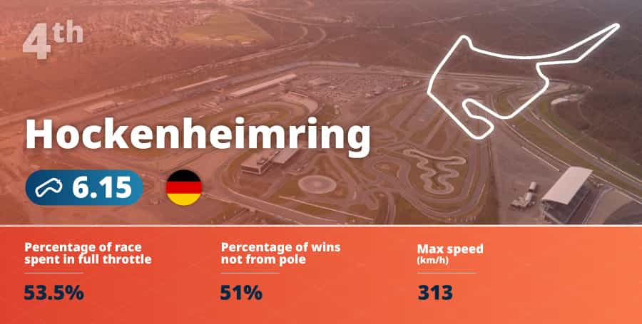 Graphic showing why the Hockenhheimring is the fourth lowest rated F1 circuit