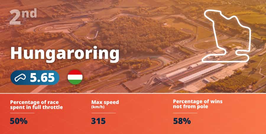 Graphic showing why Hungaroring is the 2nd worst f1 circuit