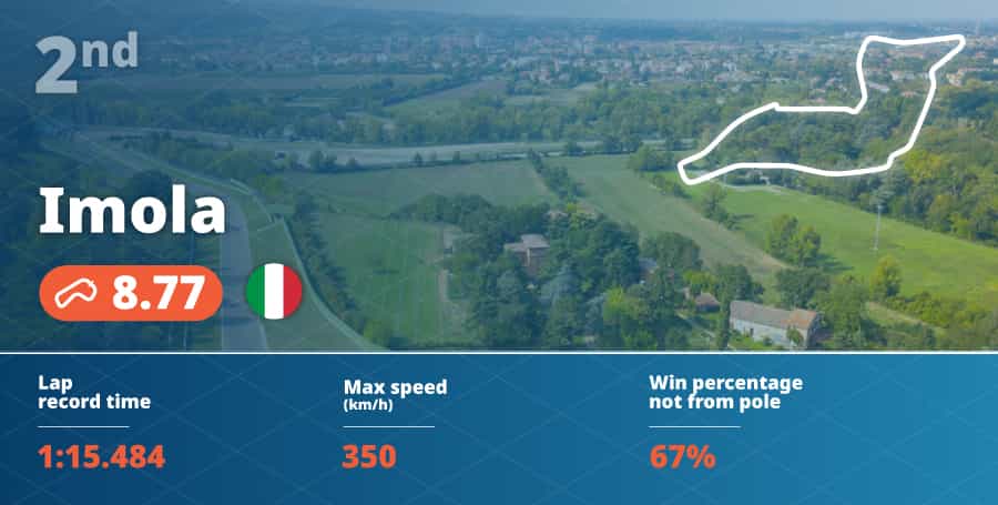 Graphic showing that Imola is the second highest rated