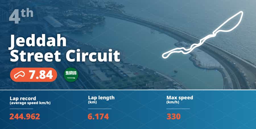 Graphic showing that Jeddah is the fourth highest rated F1 circuit