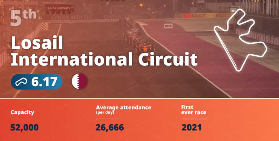 Graphic showing why Losail is the fifth lowest rated F1 circuit