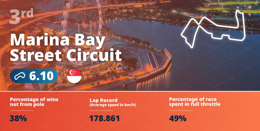 Graphic showing why Marina Bay Street Circuit is the third lowest rated F1 track