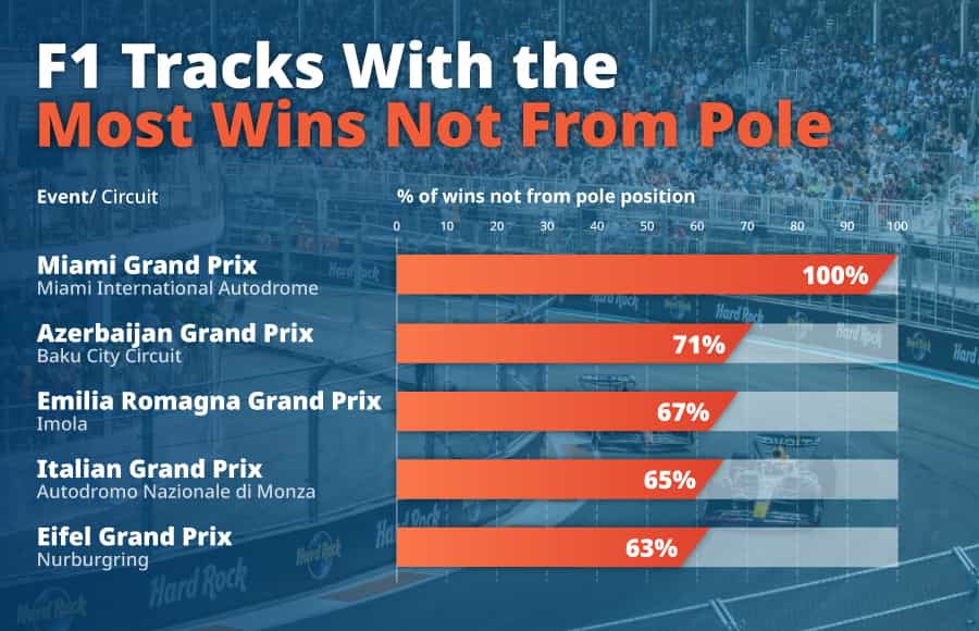 F1 tracks with the most wins not from pole