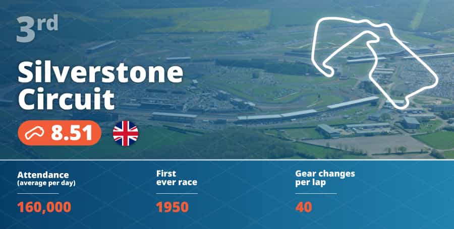 Graphic showing that Silverstone is the third highest rated circuit