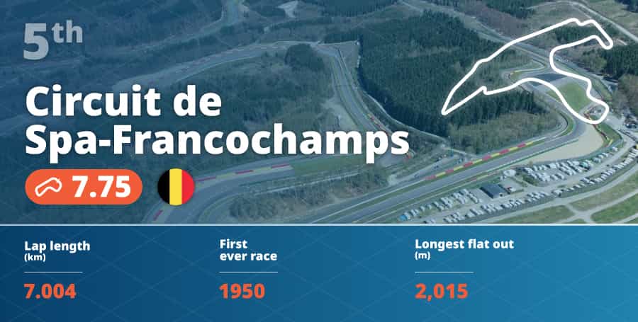 Graphic showing that Spa is the fifth highest rated F1 circuit