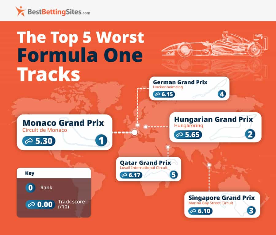 Graphic showing the top 5 worst F1 tracks