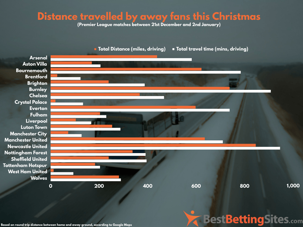 A chart showing the distance Premier League fans will travel over Christmas