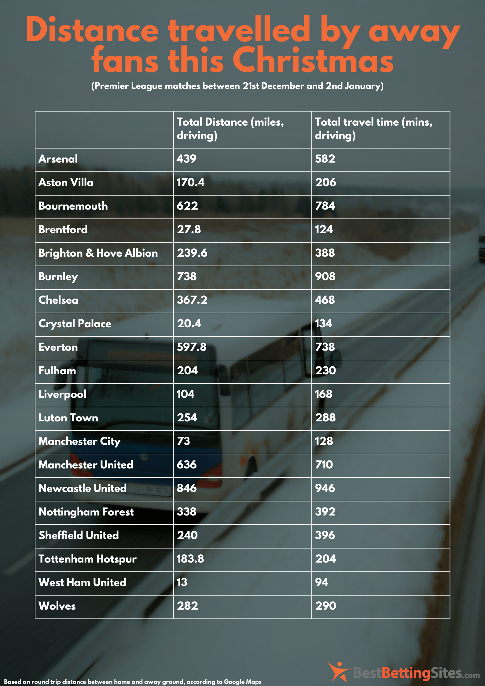 A table showing the distance Premier League fans will travel over Christmas
